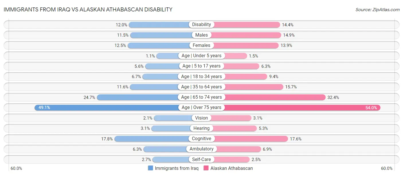 Immigrants from Iraq vs Alaskan Athabascan Disability
