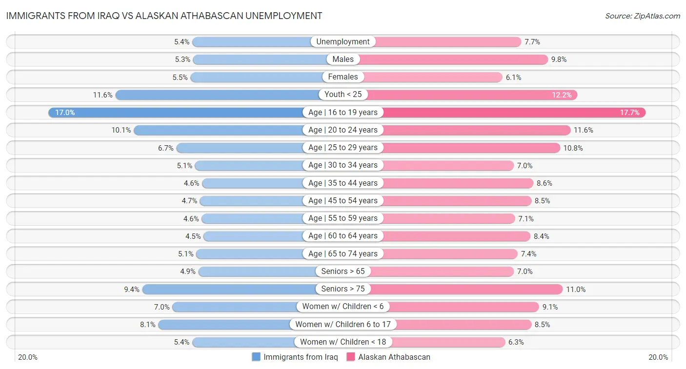 Immigrants from Iraq vs Alaskan Athabascan Unemployment