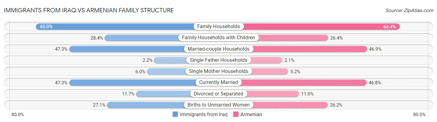 Immigrants from Iraq vs Armenian Family Structure