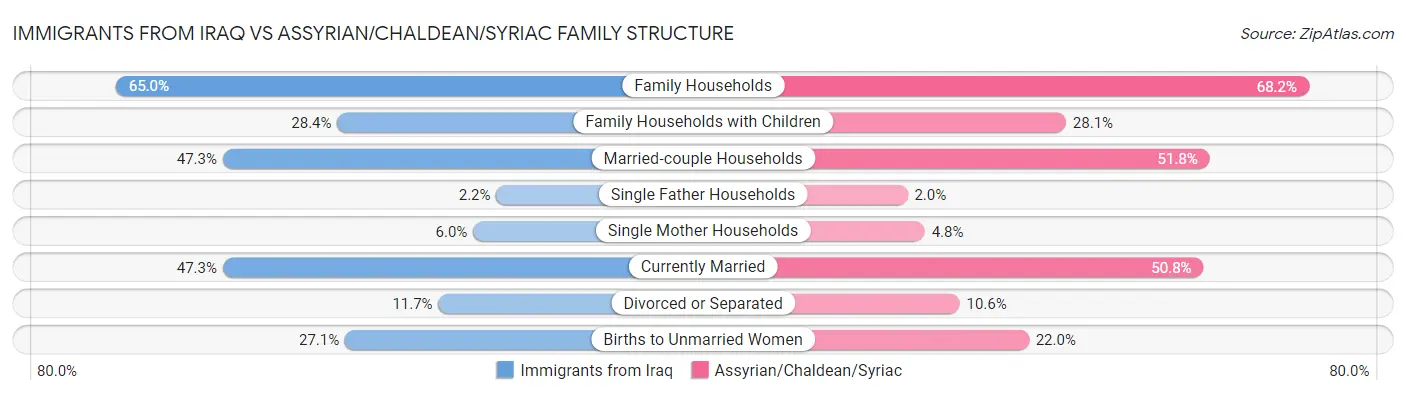 Immigrants from Iraq vs Assyrian/Chaldean/Syriac Family Structure