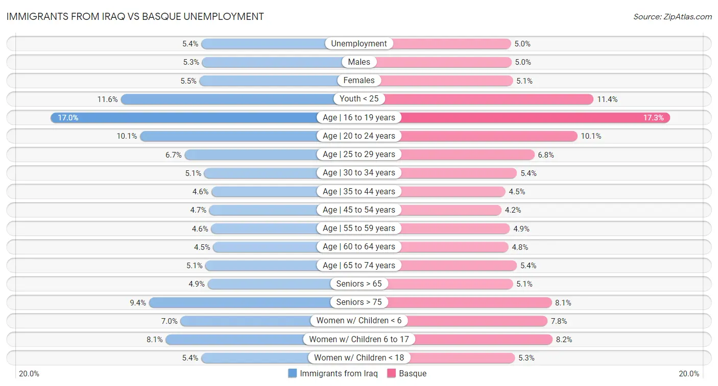 Immigrants from Iraq vs Basque Unemployment