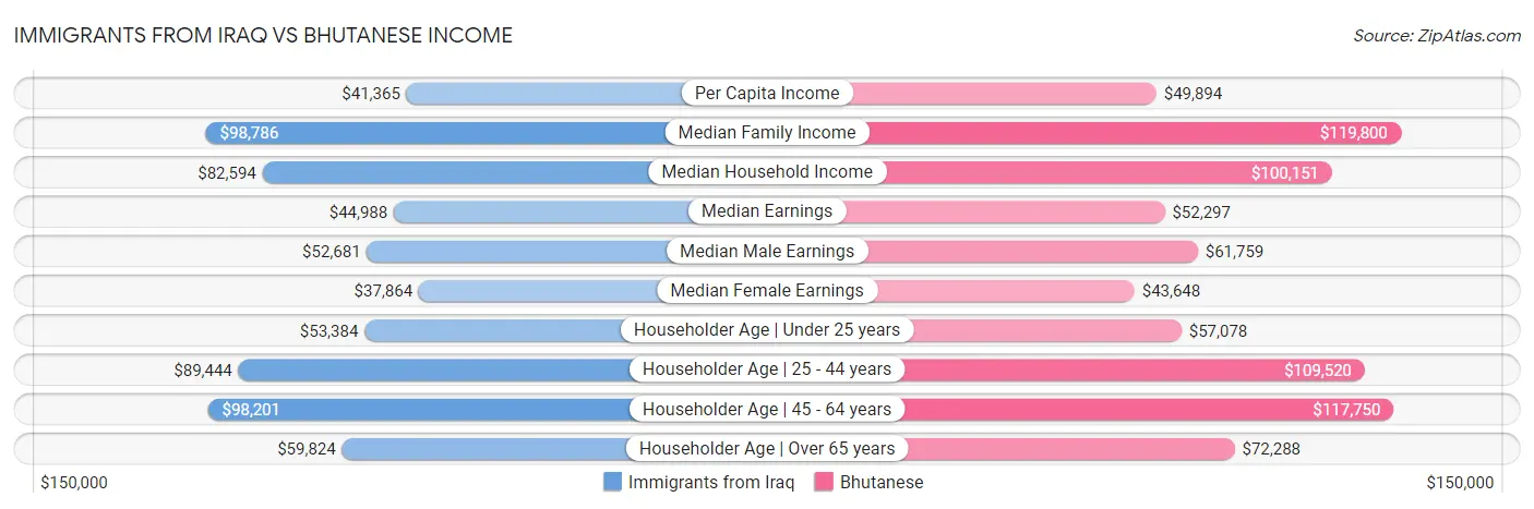 Immigrants from Iraq vs Bhutanese Income