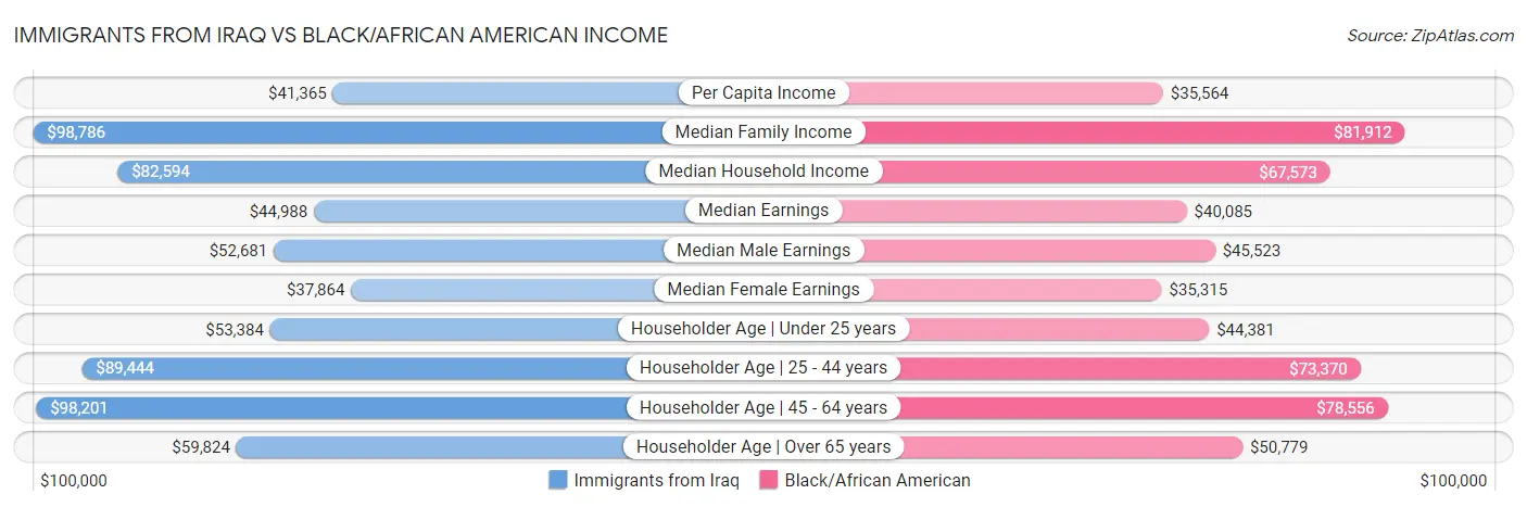 Immigrants from Iraq vs Black/African American Income