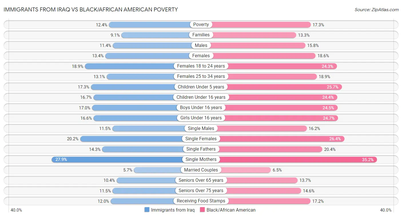 Immigrants from Iraq vs Black/African American Poverty