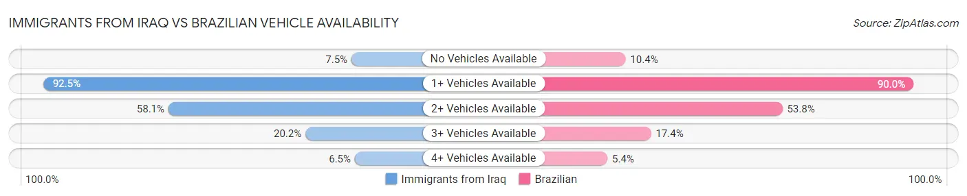 Immigrants from Iraq vs Brazilian Vehicle Availability