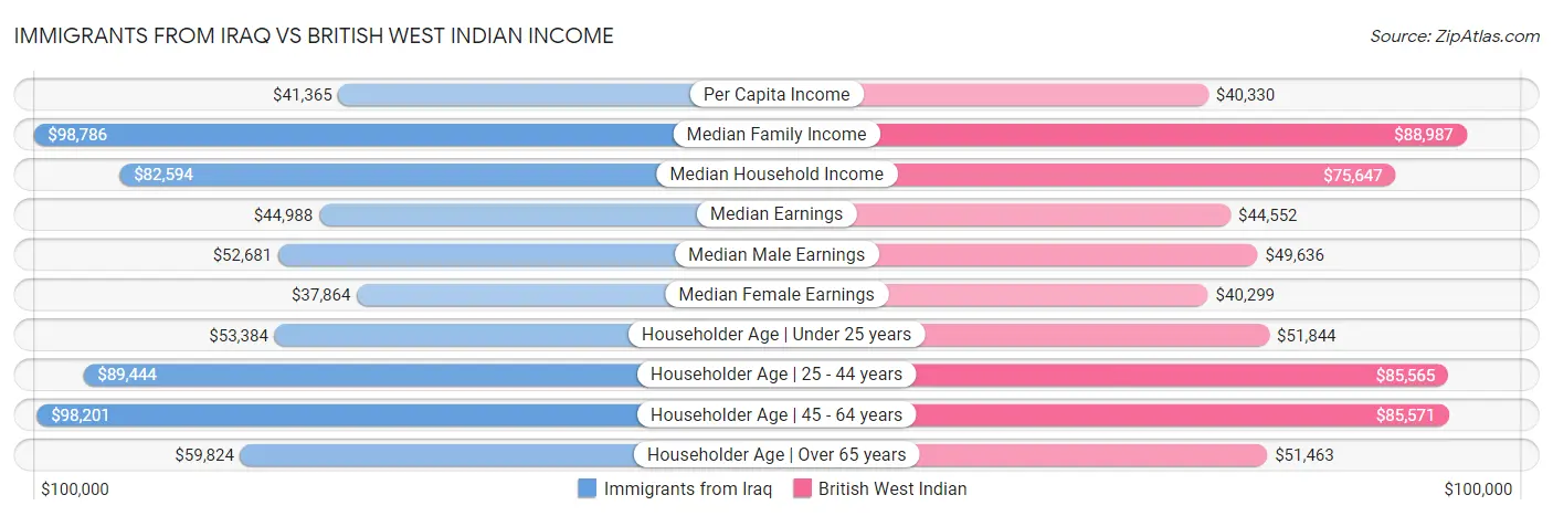 Immigrants from Iraq vs British West Indian Income