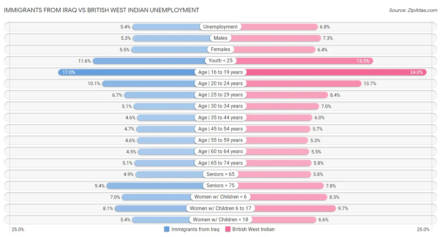 Immigrants from Iraq vs British West Indian Unemployment