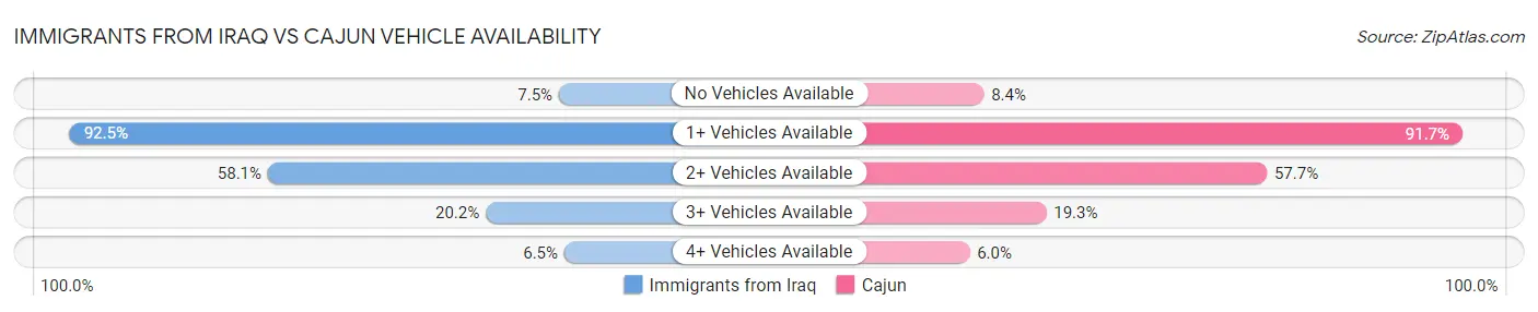 Immigrants from Iraq vs Cajun Vehicle Availability