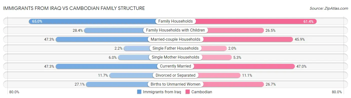 Immigrants from Iraq vs Cambodian Family Structure
