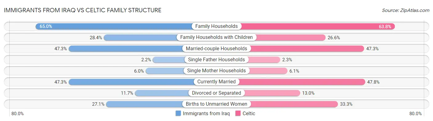 Immigrants from Iraq vs Celtic Family Structure