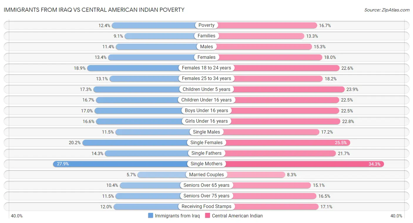 Immigrants from Iraq vs Central American Indian Poverty