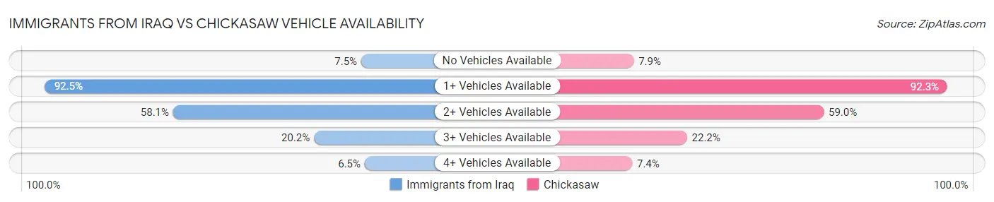 Immigrants from Iraq vs Chickasaw Vehicle Availability