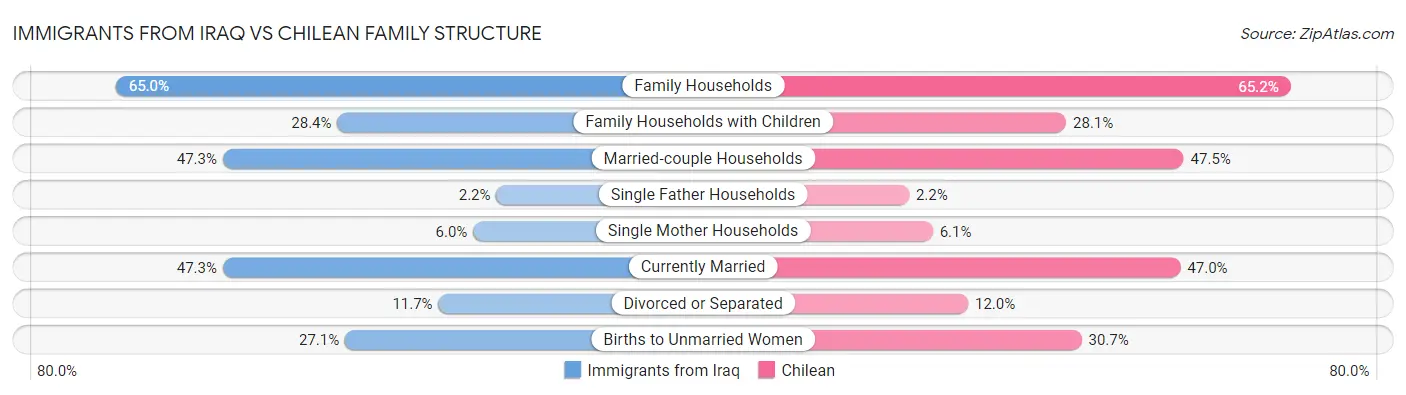 Immigrants from Iraq vs Chilean Family Structure