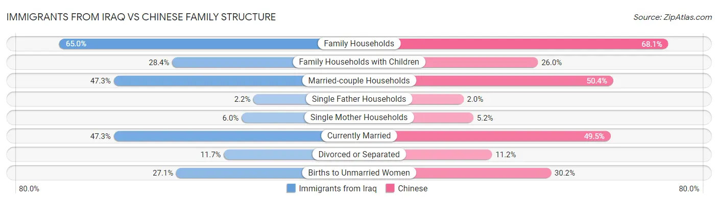 Immigrants from Iraq vs Chinese Family Structure