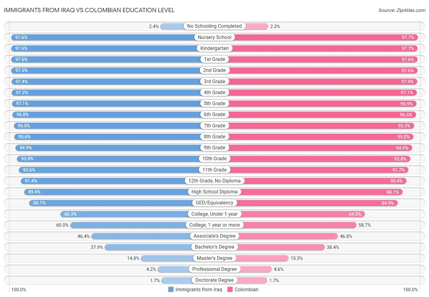 Immigrants from Iraq vs Colombian Education Level