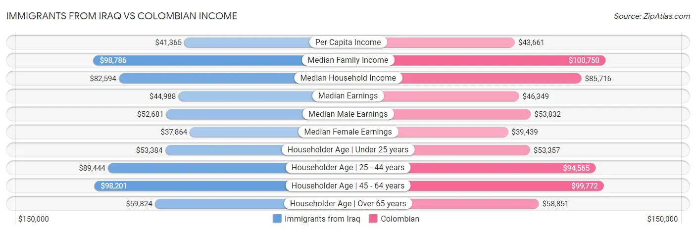 Immigrants from Iraq vs Colombian Income