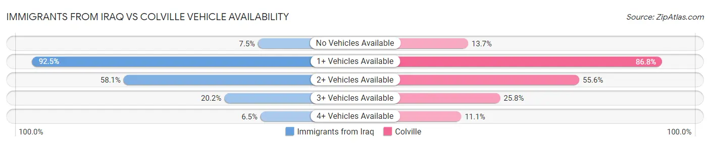 Immigrants from Iraq vs Colville Vehicle Availability