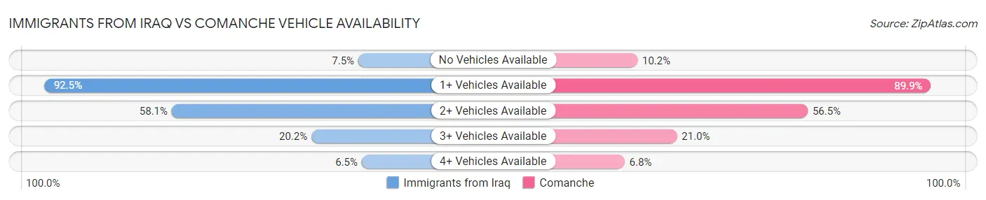 Immigrants from Iraq vs Comanche Vehicle Availability