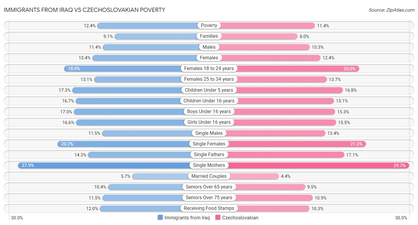 Immigrants from Iraq vs Czechoslovakian Poverty