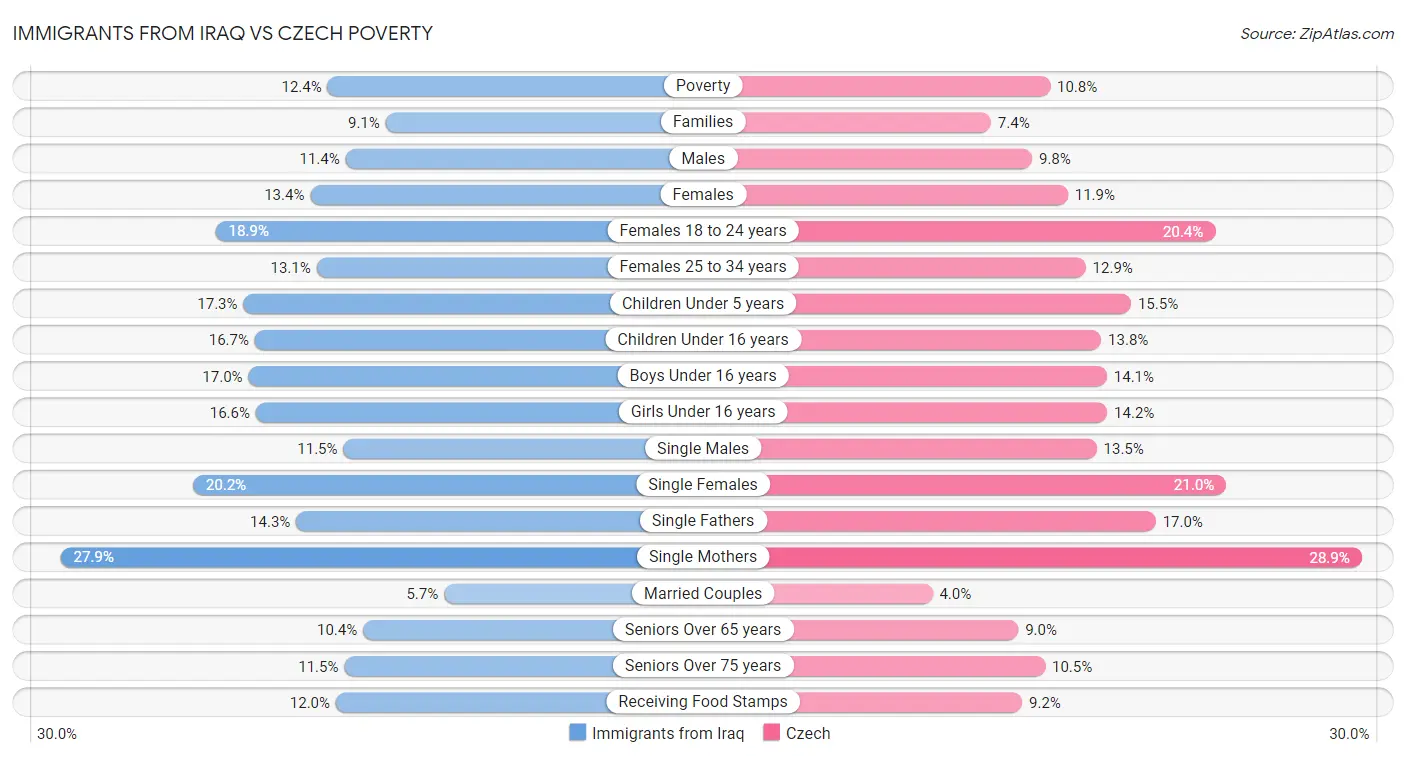 Immigrants from Iraq vs Czech Poverty