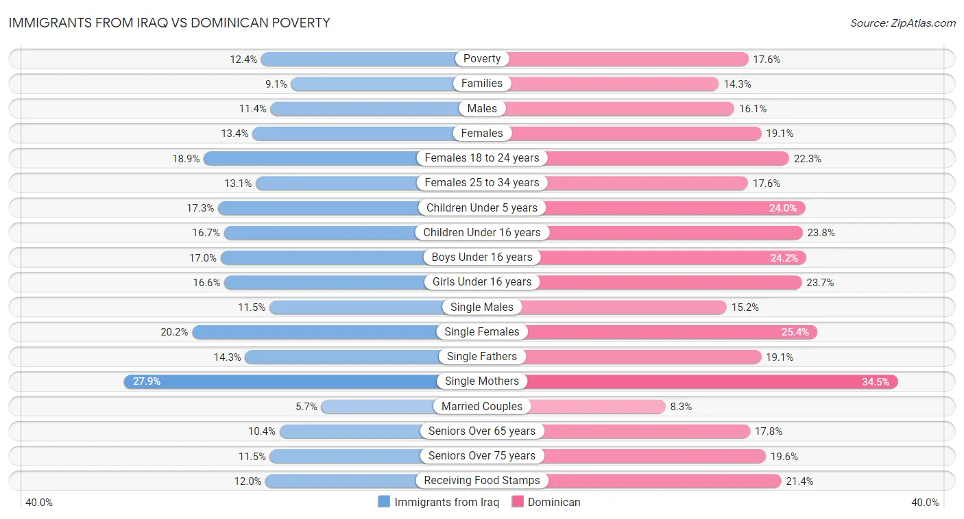 Immigrants from Iraq vs Dominican Poverty