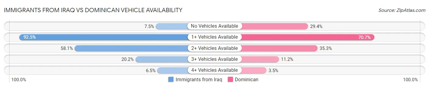 Immigrants from Iraq vs Dominican Vehicle Availability