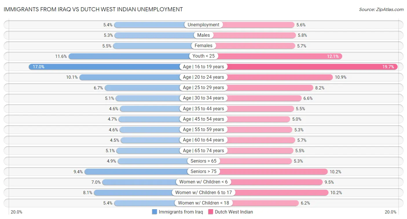 Immigrants from Iraq vs Dutch West Indian Unemployment