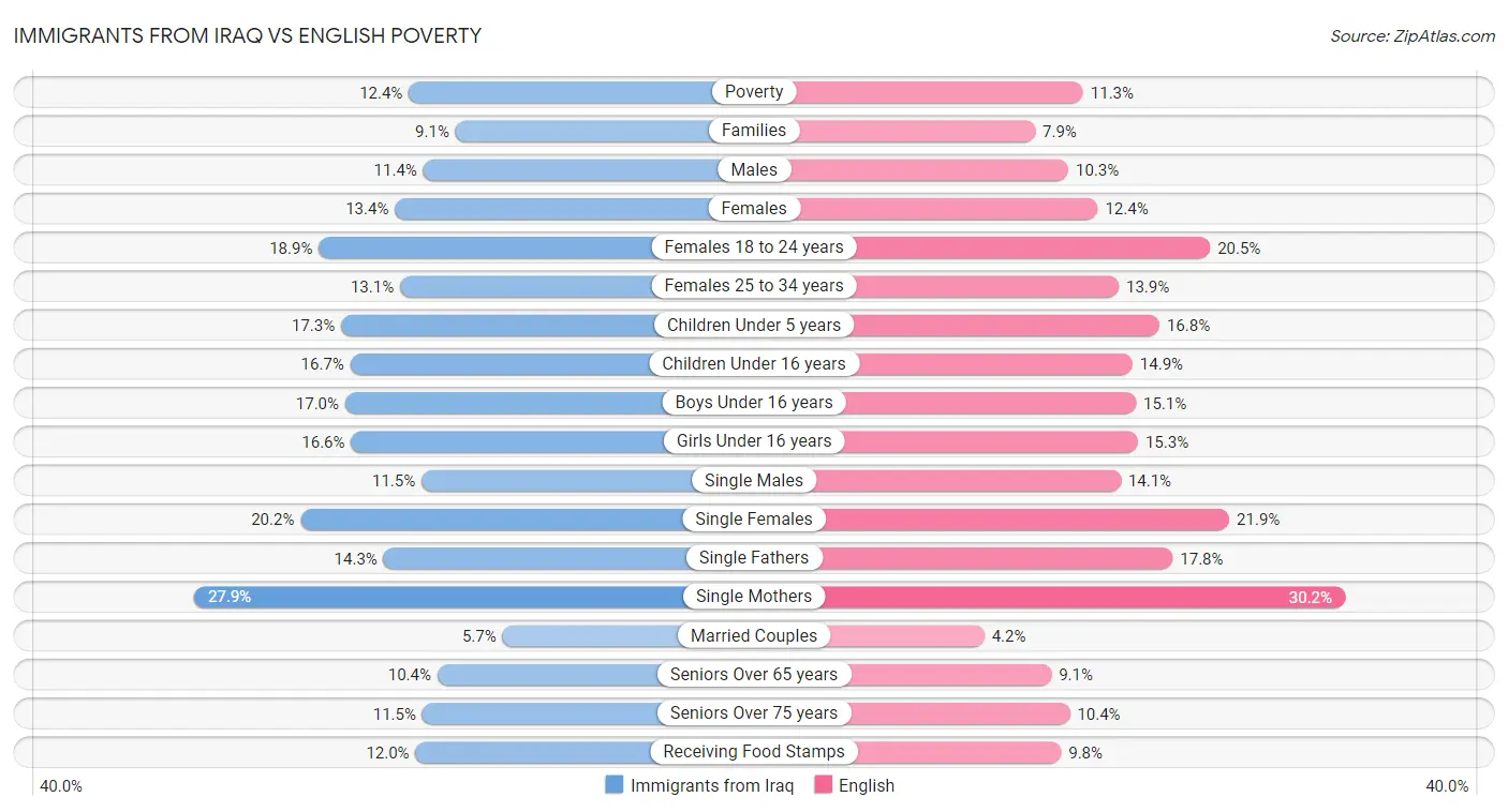 Immigrants from Iraq vs English Poverty
