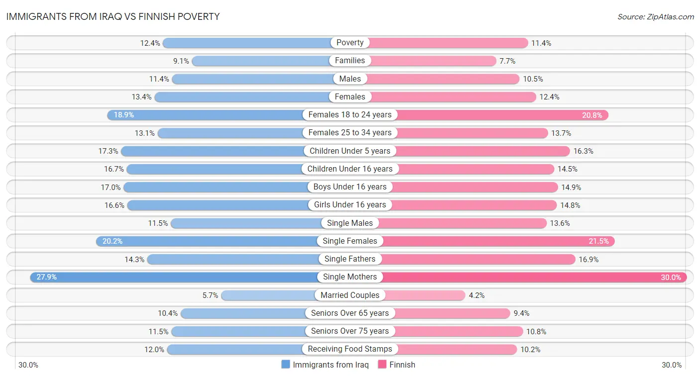 Immigrants from Iraq vs Finnish Poverty