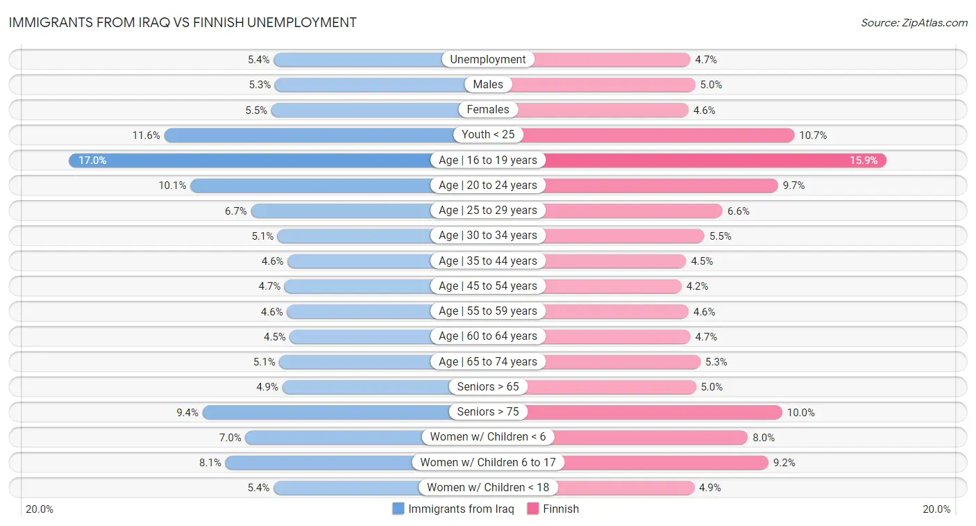 Immigrants from Iraq vs Finnish Unemployment