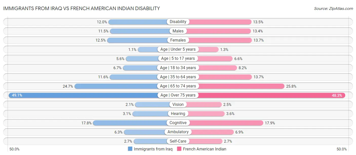 Immigrants from Iraq vs French American Indian Disability