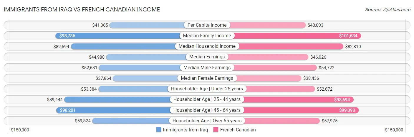 Immigrants from Iraq vs French Canadian Income