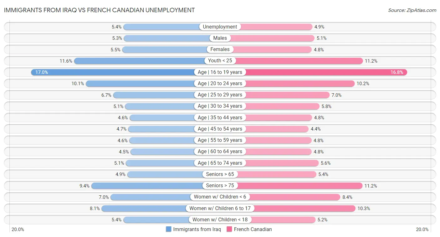 Immigrants from Iraq vs French Canadian Unemployment