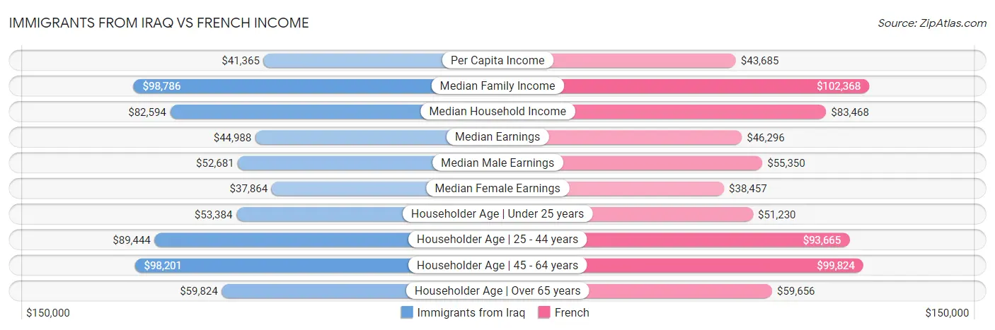 Immigrants from Iraq vs French Income