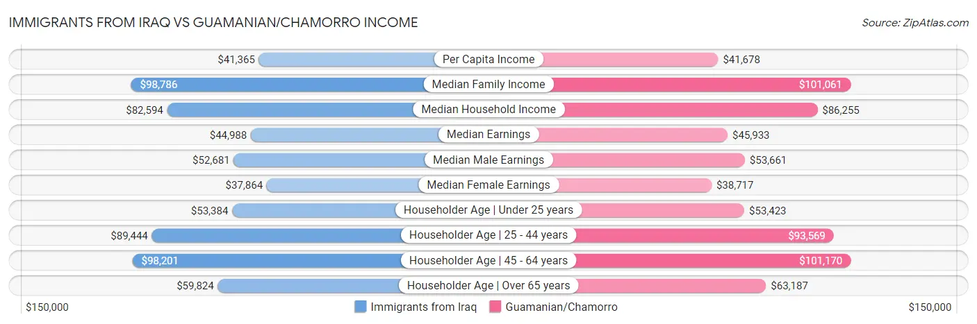 Immigrants from Iraq vs Guamanian/Chamorro Income