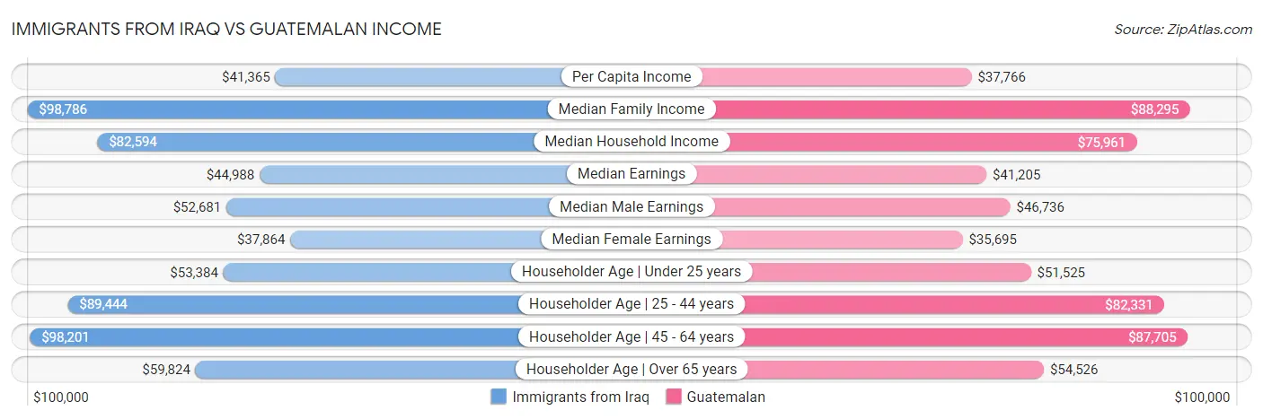 Immigrants from Iraq vs Guatemalan Income