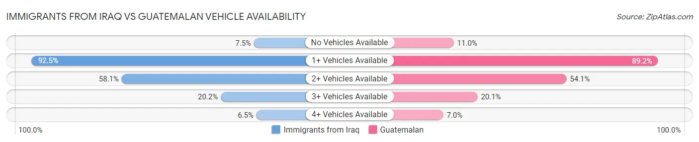 Immigrants from Iraq vs Guatemalan Vehicle Availability