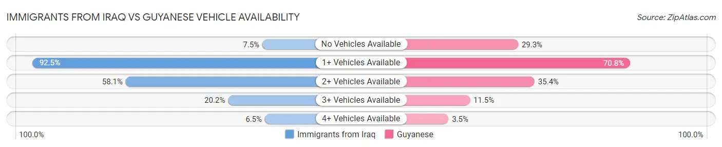 Immigrants from Iraq vs Guyanese Vehicle Availability