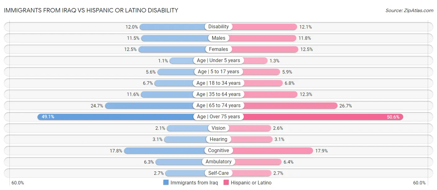 Immigrants from Iraq vs Hispanic or Latino Disability