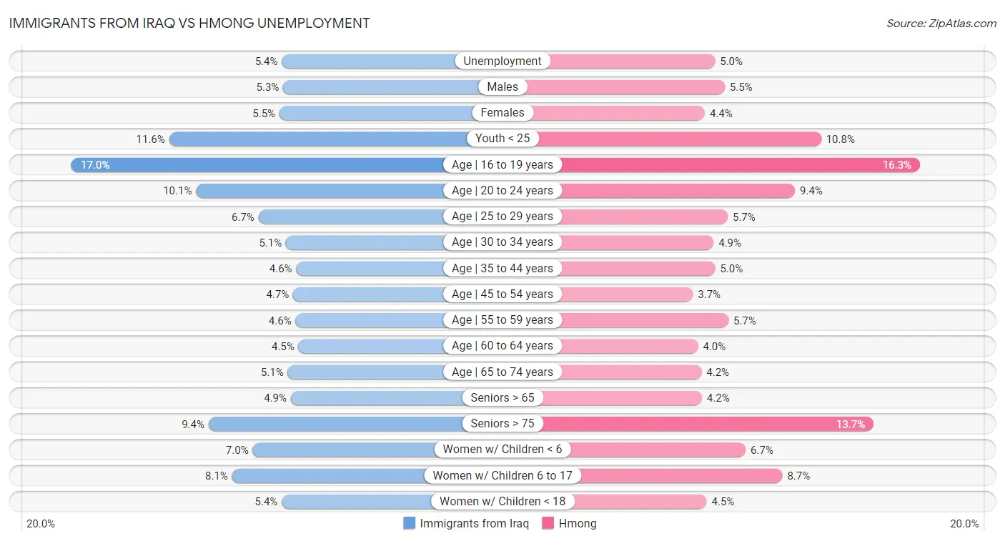 Immigrants from Iraq vs Hmong Unemployment