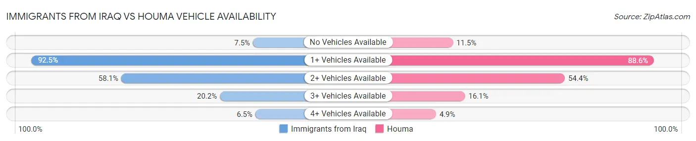 Immigrants from Iraq vs Houma Vehicle Availability