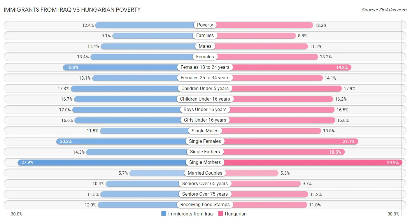 Immigrants from Iraq vs Hungarian Poverty