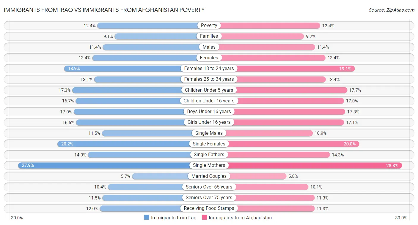 Immigrants from Iraq vs Immigrants from Afghanistan Poverty