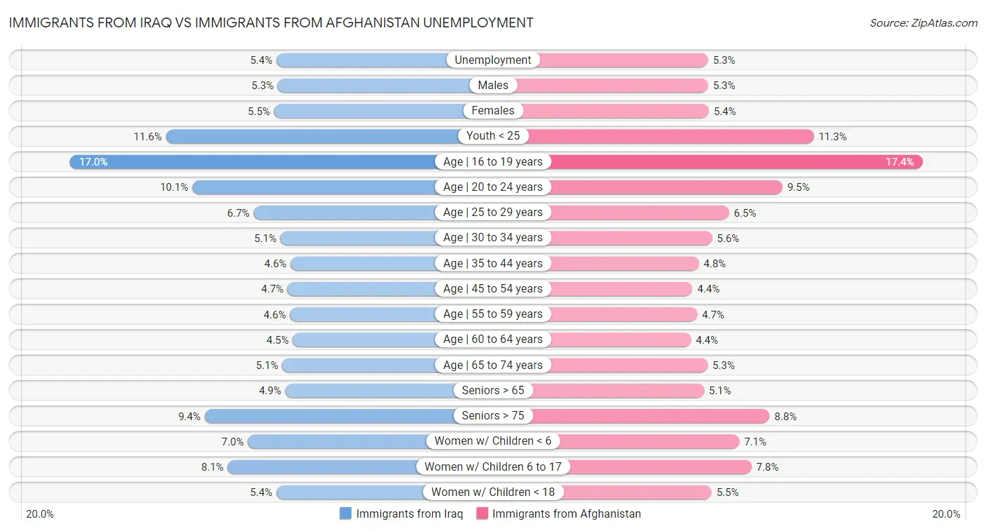 Immigrants from Iraq vs Immigrants from Afghanistan Unemployment