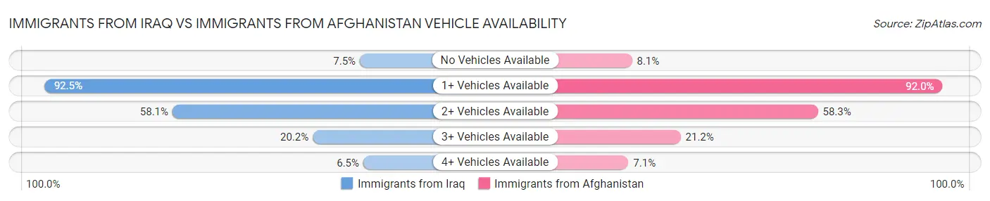 Immigrants from Iraq vs Immigrants from Afghanistan Vehicle Availability