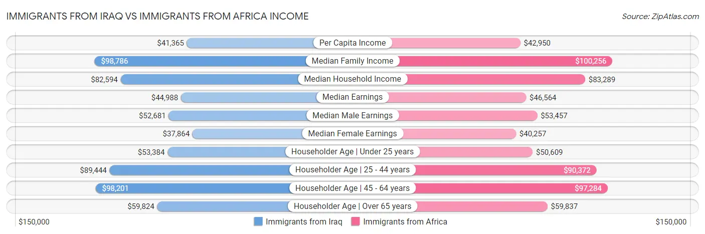 Immigrants from Iraq vs Immigrants from Africa Income