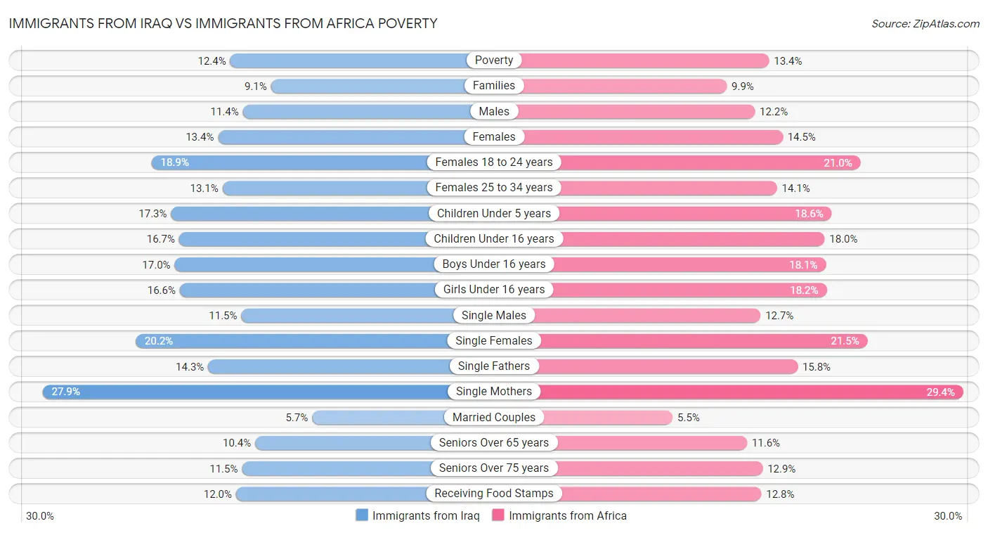 Immigrants from Iraq vs Immigrants from Africa Poverty