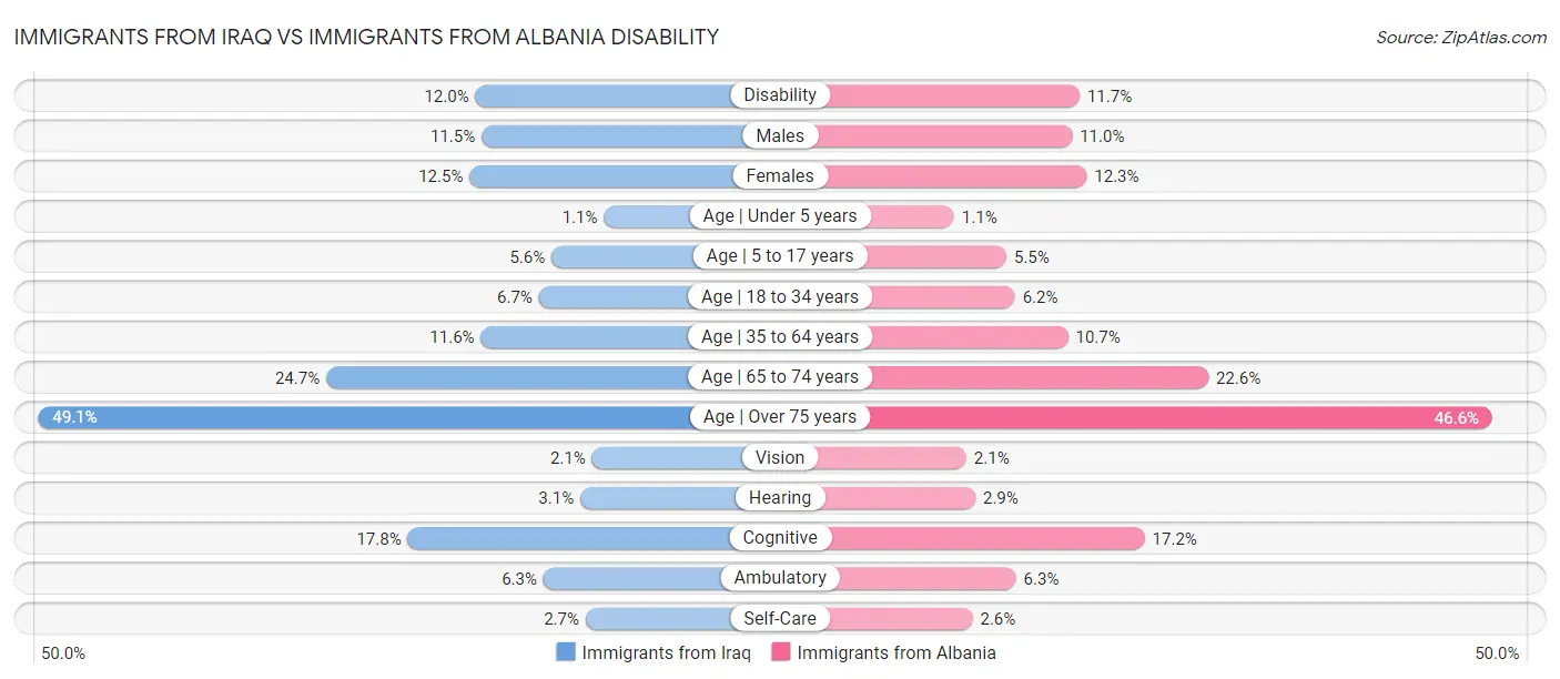 Immigrants from Iraq vs Immigrants from Albania Disability