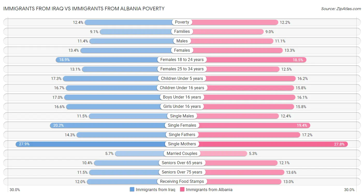 Immigrants from Iraq vs Immigrants from Albania Poverty