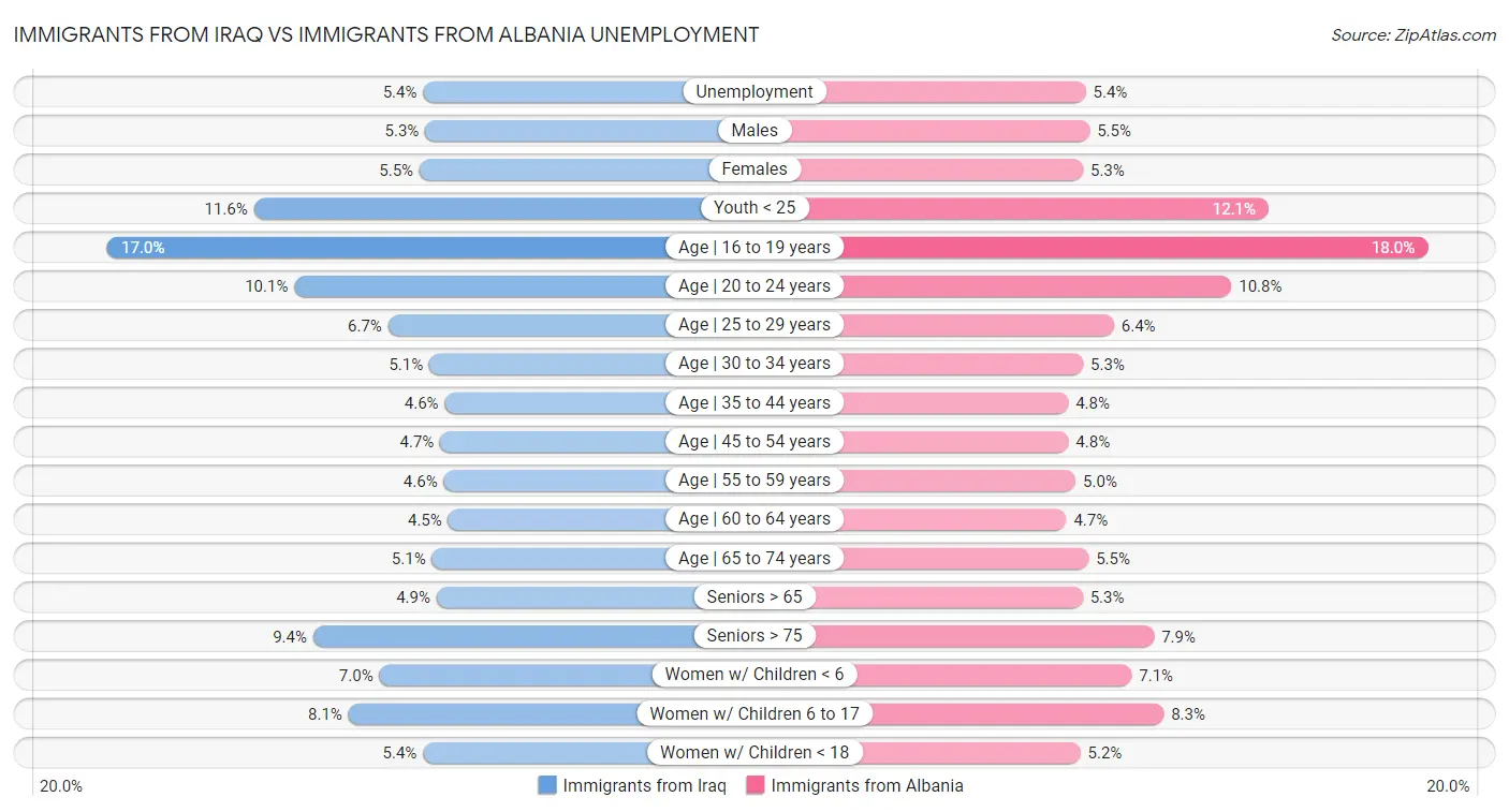 Immigrants from Iraq vs Immigrants from Albania Unemployment